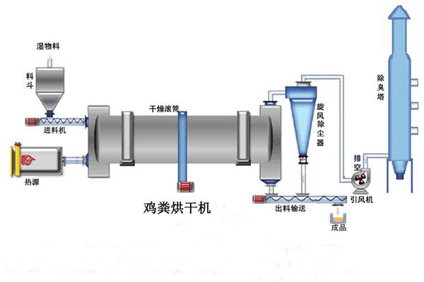 鸡粪烘干机(图2) 鸡粪烘干机(图2)